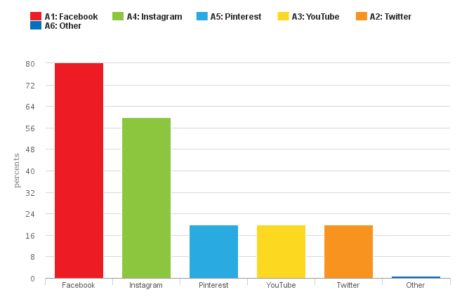 q7-chart