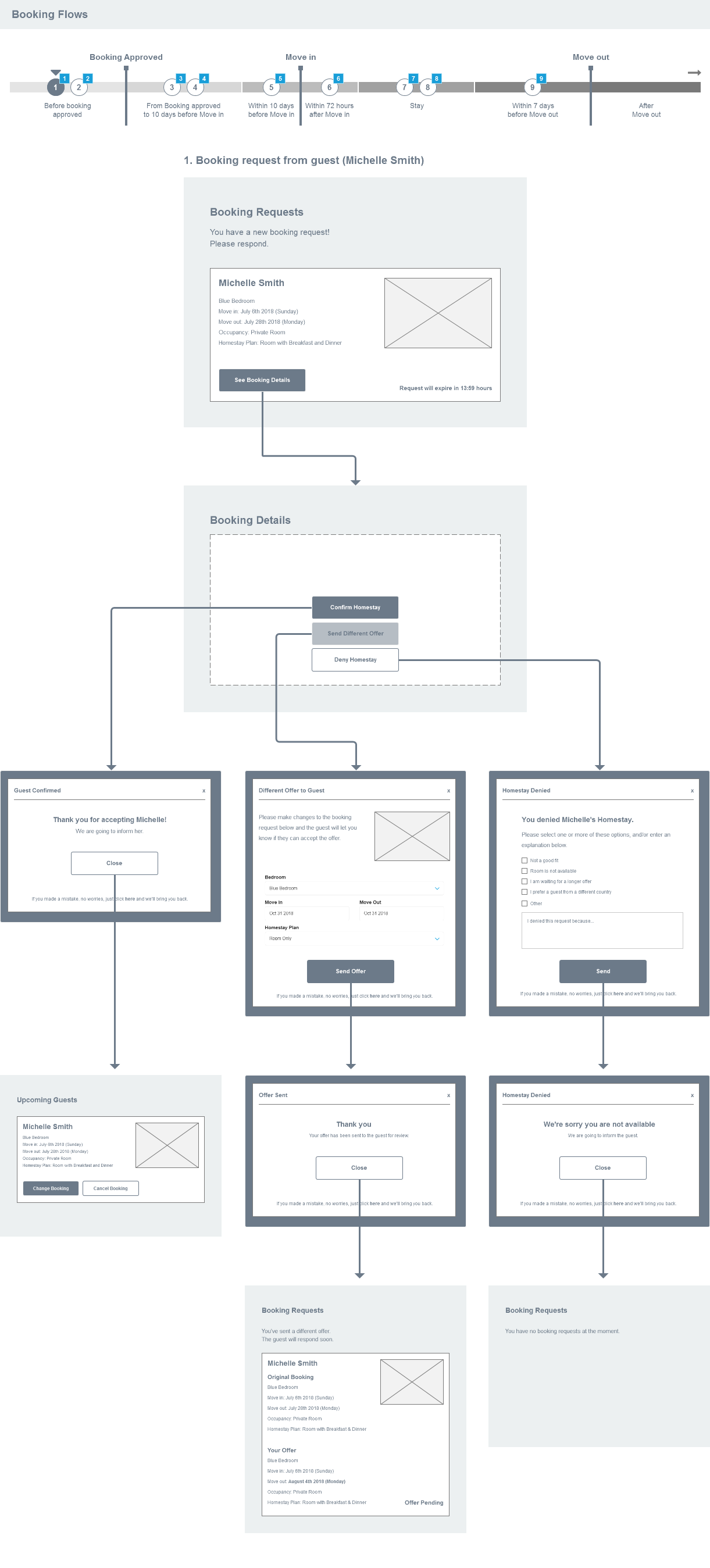 booking request flow