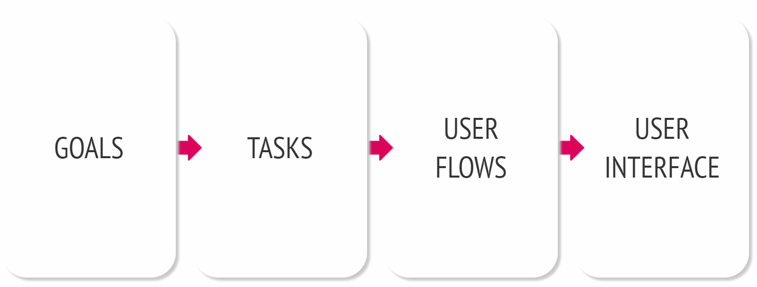 ui/ux review flowchart