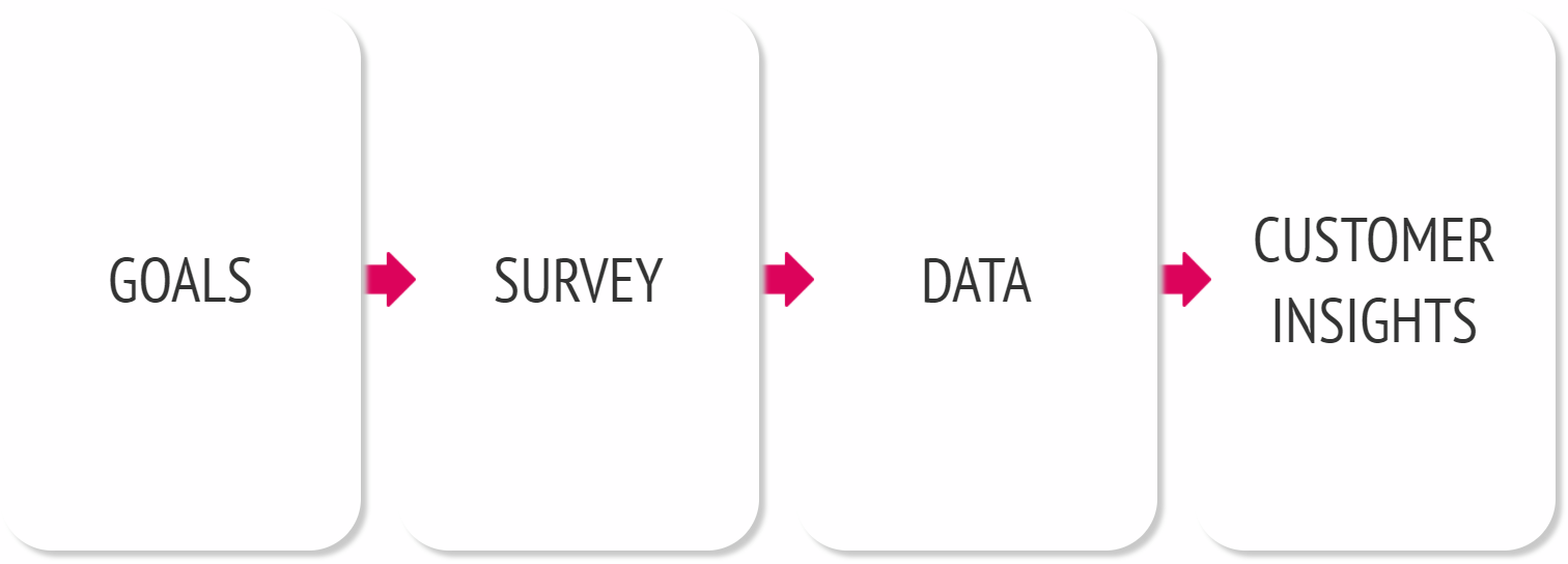 user research flowchart