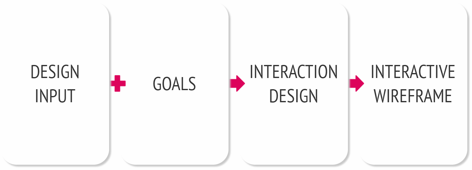 wireframing flowchart